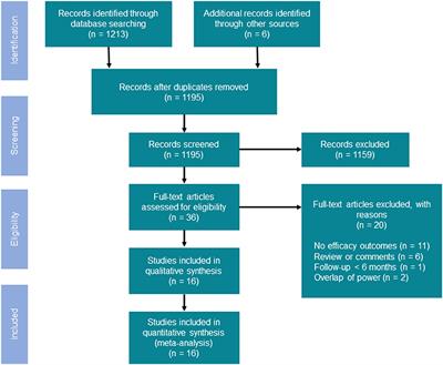 Assessment of High-Power Catheter Ablation in Patients With Atrial Fibrillation: A Meta-Analysis